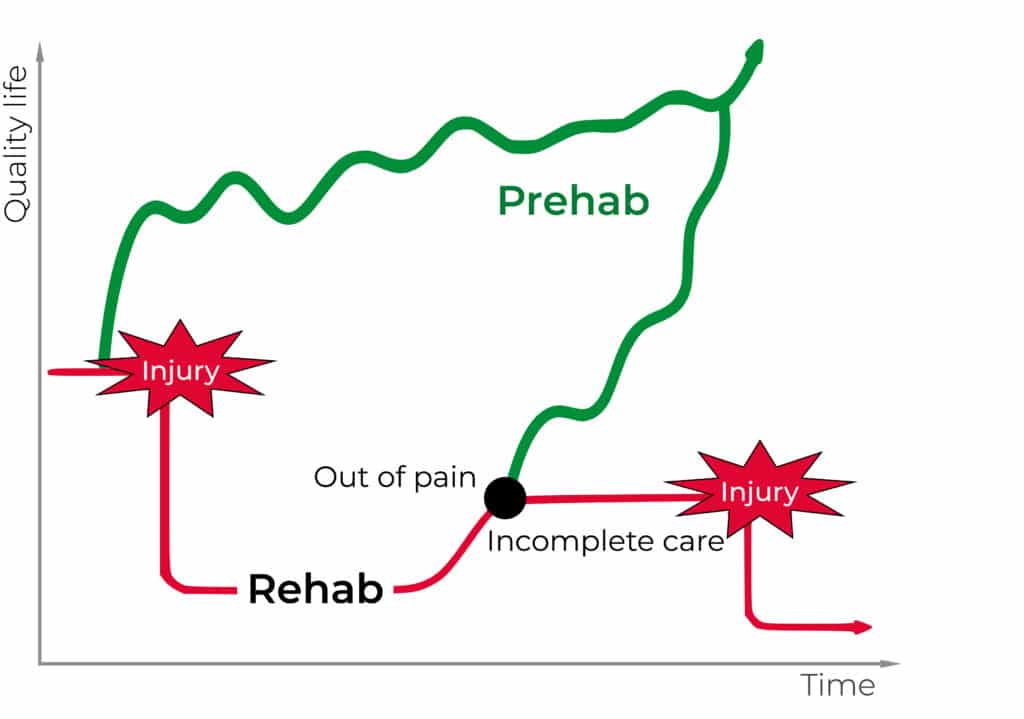 Injury rehab stages